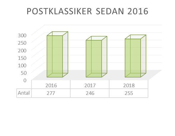 Bollklassikern För att erövra Bollklassikern krävs deltagande i Bowling, Bangolf och Boule under ett kalenderår. Totalt fullföljde 69 deltagare Bollklassikern 2018.