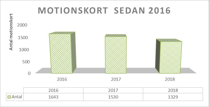 Deltagare i respektive gren 2018 Gren Centralt Hemmaplan Totalt Bowling 100 131 231 Bangolf 72 94 166 Boule 184-184 Klassikern omfattar Postskidan, Postmilen, Posttrampet, och Postsimmet under en
