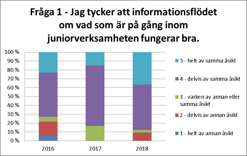 Föräldraenkäten Enkäten har gått ut till 80 (2017: 81/2016: 86) barns föräldrar i verksamheten.