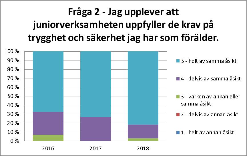Enkäten har besvarats av 33 (2017: 30/2016: 37) föräldrar, vilket ger en svarsfrekvens på 51,6% (2017:43,5 %/2016: 53,6%).