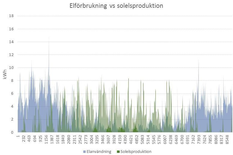 Förändrad förbrukning med solceller Andelen solceller ökar väldigt snabbt och främst i de lokala näten (där största incitament finns)