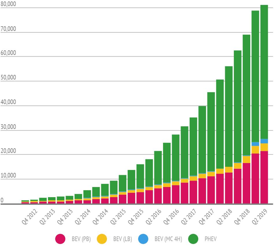 Kraftig ökning av elbilar senaste åren Ökningen av elbilar har varit kraftigt de senaste åren Idag har vi drygt 8 bilar i Sverige Totalt finns drygt 5 bilar i Sverige