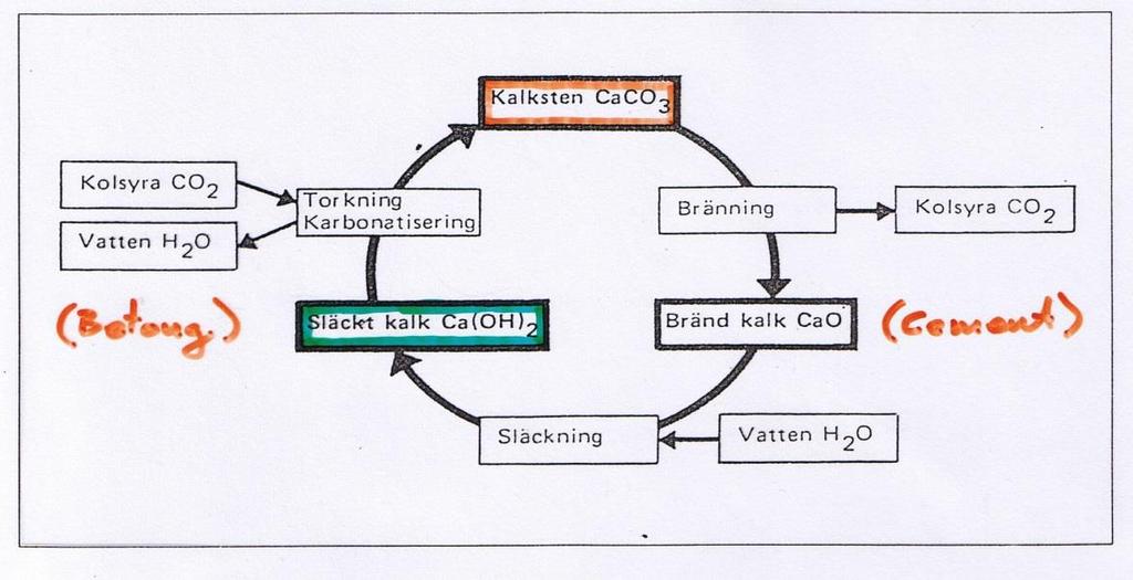 Figur 11 visar koldioxidcykeln under betongtillverkning. Det börjar med att kalksten CaCo 3 bränns till kalk det vill säga cement. Under denna process bildas kolsyra CO 2.