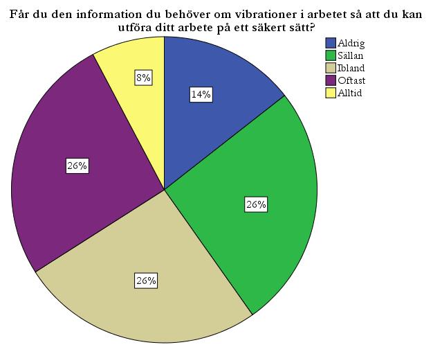 1 % 8 % 30 % 45 % 16 % 1 % 4 % 22 % 52 % 21 % 2 % 3 % 14 % 57 % 24 % 0 % 2 % 24 % 51 % 23 % Ja, i hög grad Ja, i någon mån Varken Ja eller Nej Nej, knappast alls Nej, absolut inte Fråga Generellt,