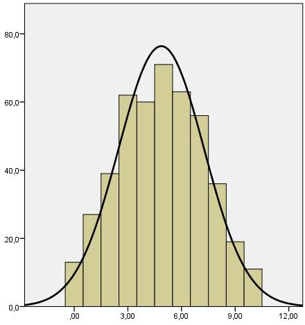 Figur 1. Fördelning över resultat på inferensdeltestet i NRDLS för samtliga åldersgrupper (n=457, medelvärde=4,87, SD=2,387). X-axeln visar resultat på inferensdeltestet. Y-axeln visar antalet barn.