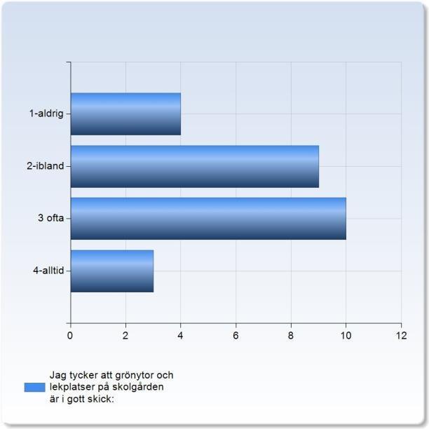 Jag tycker att det är rent i lokalerna: Jag tycker att det är rent i lokalerna: 1-aldrig 1 (3,8%) 2-ibland 10 (38,5%) 10 (38,5%) 4-alltid 5 (19,2%) Jag tycker att det är rent i lokalerna: 2,7 Jag