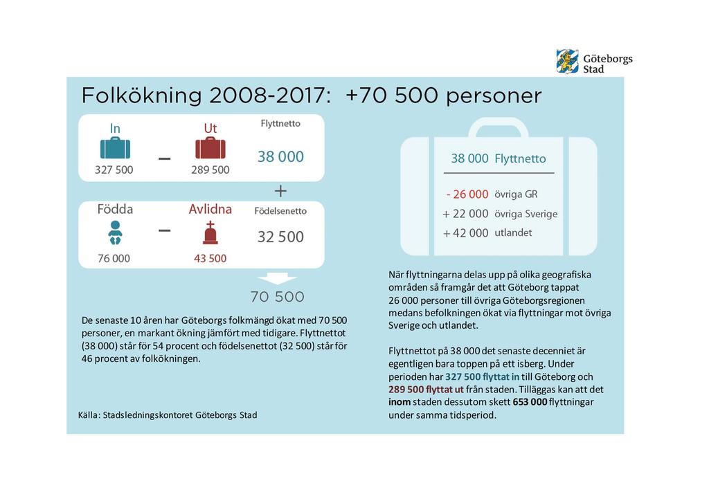 Folkökning 2008-2017: + 70 500 personer ~ Göteborgs ~ stad In Ut Flyttnetto 327 500.. Födda.