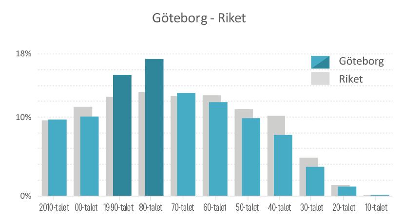 Befolkningens ålder "Talisterna" Källa: Stadsledningskontoret Göteborgs Stad Göteborgs befolkning kännetecknas av en hög andel unga vuxna och en något lägre andel äldre än Sverige som helhet.