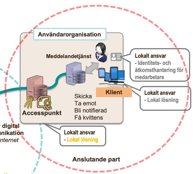 6. Användarorganisationers/pilotaktörers åtaganden Pilotaktörer som ska använda Säker digital kommunikation behöver etablera egen lokal förmåga och hantera integration mot gemensamma