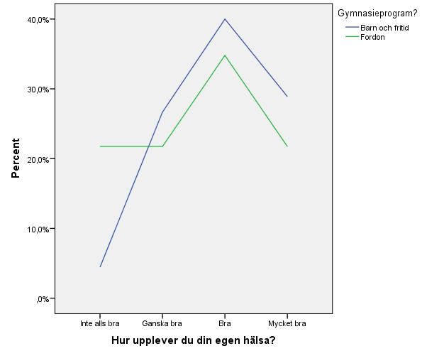 (N=4 %; 2). De vanligaste svaren bland eleverna på Barn- och fritidsprogrammet var bra (N=40 %; 18). Procent Figur 2.