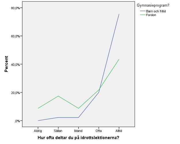 Procent Figur 4. Skillnaden på deltagandet på idrottslektionerna mellan programmen (Totalt N=68, Barn och fritid N=45, Fordon N=23) 4.