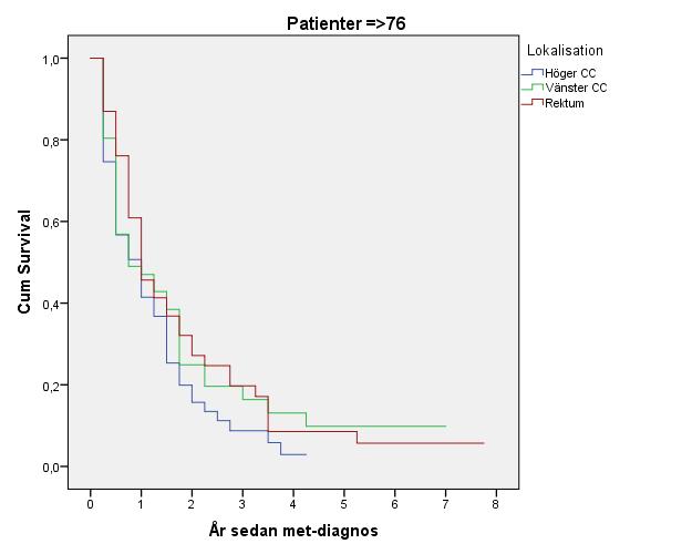 Figur 19. Life table uppdelat för lokalisation av primärtumör för patienter =<75 år. X-axeln visar år sedan diagnos av metastaserad CRC. n RCC = 114, n LCC = 85, n rektum = 108. Framställd genom SPSS.