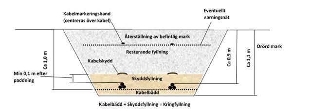 3 Markbehov Den yta som en ledning tar i anspråk är bl.a. beroende av den terräng och de markområden som ledningen passerar.