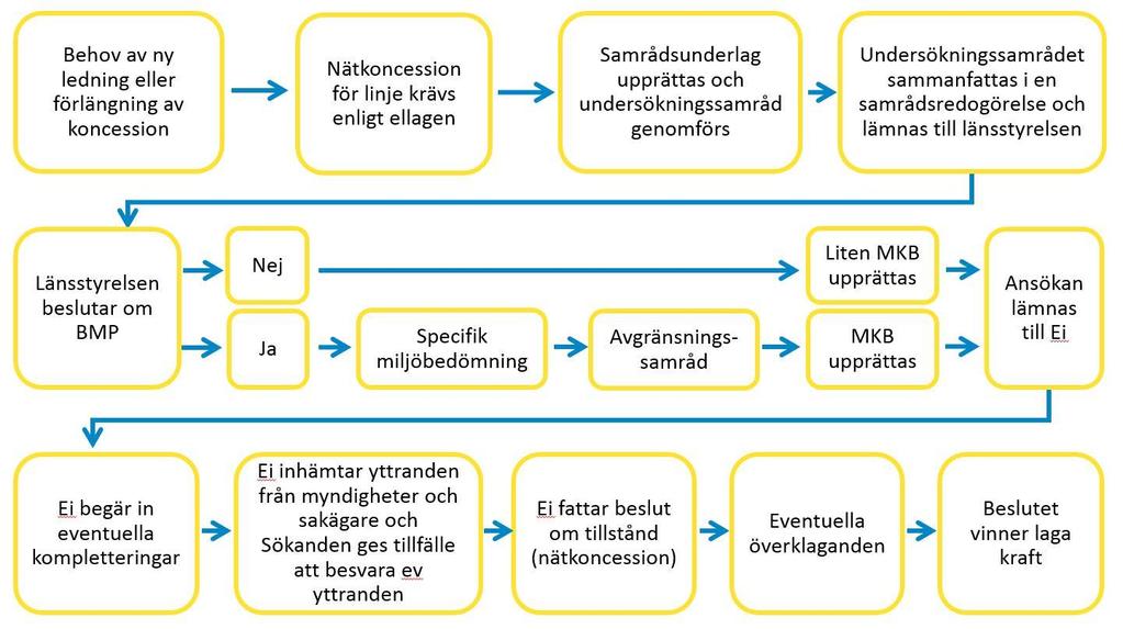 2 TILLSTÅNDSPROCESSEN För att bygga och använda elektriska starkströmsanläggningar i Sverige krävs enligt ellagen (1997:857) att nätägaren har ett särskilt tillstånd, en så kallad nätkoncession för