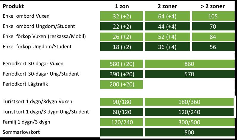 PROTOKOLLSUTDRAG 16:2 Kommunstyrelsen 2018-10-03 2/3 Prisnivåerna för Sörmlandstaxans periodbiljett 30-dagar 1-zon, lågtrafikkort samt enkelbiljetter föreslås justeras från den 1 januari 2019 samt,