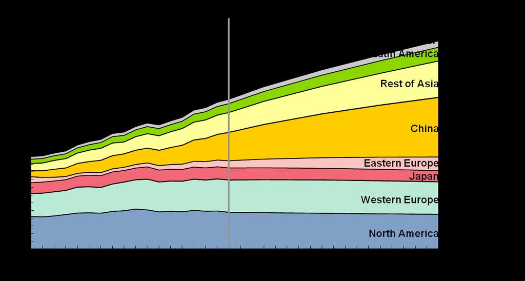 Figur 4: Källa ABB, 2006: Historisk och prognostiserad efterfrågeutveckling Den totala europeiska efterfrågeminskningen på massa- och pappersindustrins produkter grundas i en minskad efterfråga på de