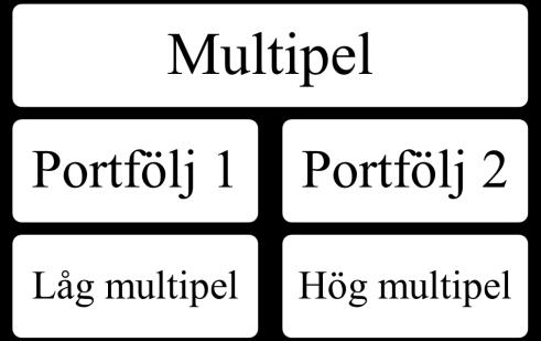 Figur 6: Portföljuppbyggnad 4.3.5 Omplacering Portföljerna kommer att ses över den 1 januari varje år under den valda tidsperioden.