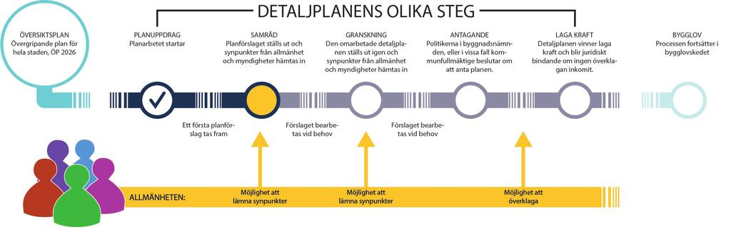 Planprocessen Vad är en detaljplan? I en detaljplan bestäms hur ett begränsat område får användas och vad som får byggas där.