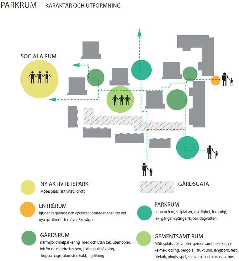 Övergripande stadsbyggnadsidé Det nya bostadskvarteret i Skiljebo utgår från idén om ett välfungerade samspel mellan bebyggelsen och omgivningen som ska uppmuntra till en social samvaro.