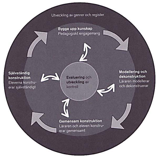begreppen kan läras ut i samband med arbetet med texten. Detta i sin tur kan bidra till att öka elevernas egen förmåga att bedöma och bearbeta sina egna texter. 3.