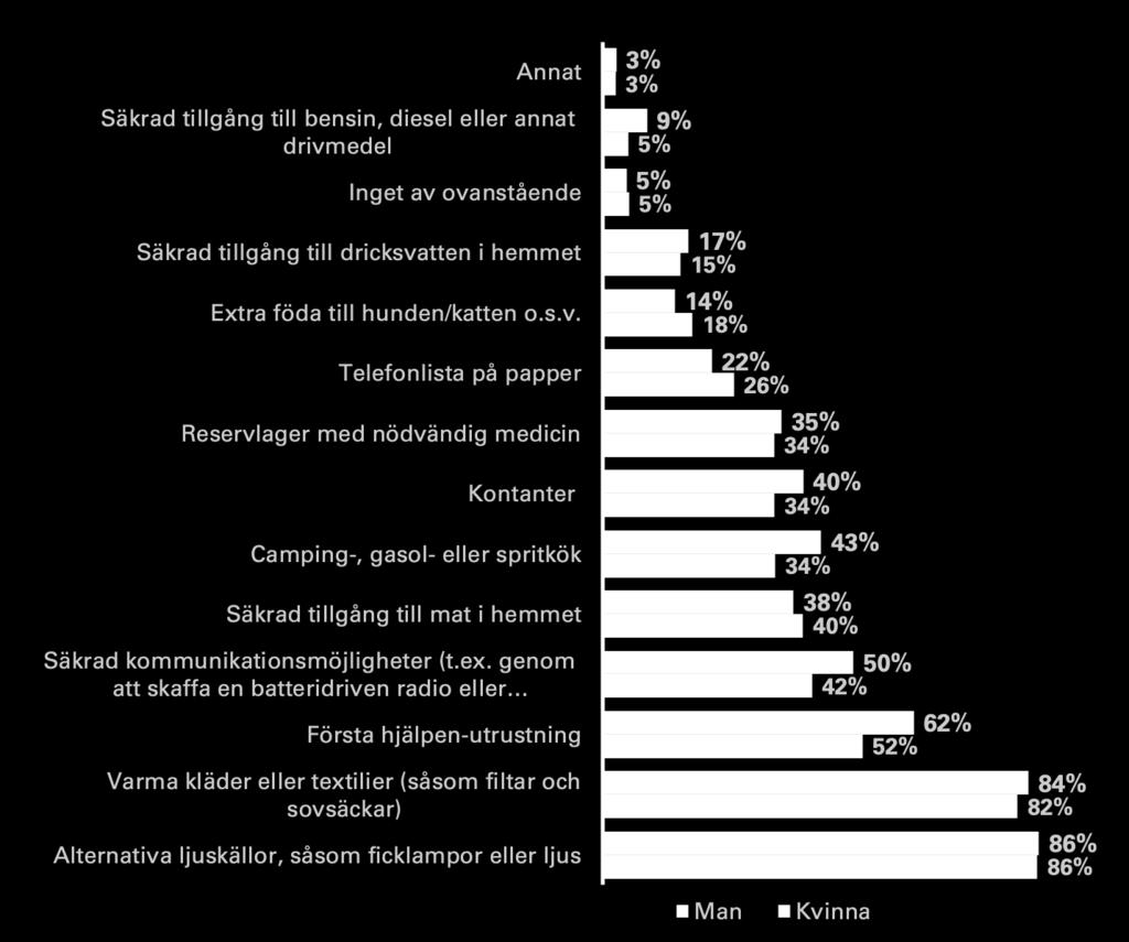 Uppdelning utifrån kön Vad av följande hade du hemma innan du läste broschyren, alltså före juni 2018?