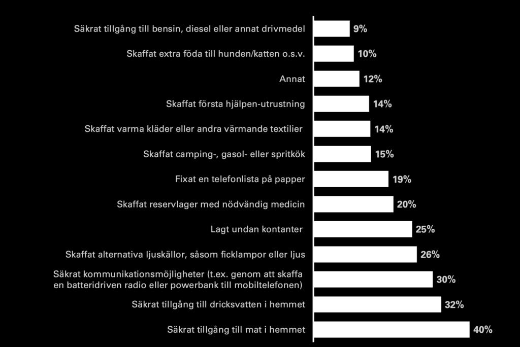 Personer som har stärkt sin hemberedskap fick en följdfråga Vad har du gjort till följd av broschyren för att stärka din hemberedskap inför kriser och krig?