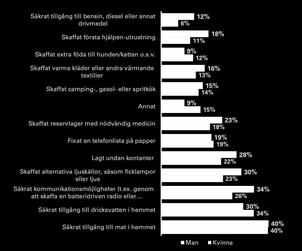 Uppdelning utifrån kön Vad har du gjort till följd av broschyren för att stärka din hemberedskap inför kriser och krig?