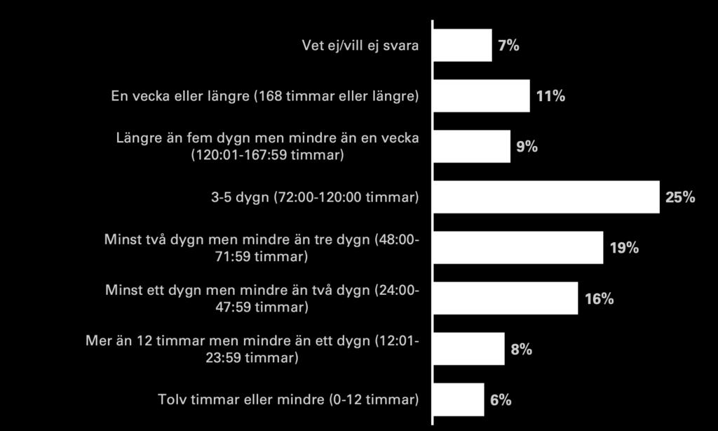 Nästan 2 av 5 hushåll skulle klara sig i minst 2 dygn Av de som fick frågan var det 45% som