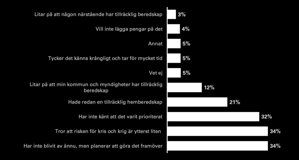 3.7. Motiv till att inte agera Varför har du inte gjort något för att stärka din hemberedskap inför kriser och krig?