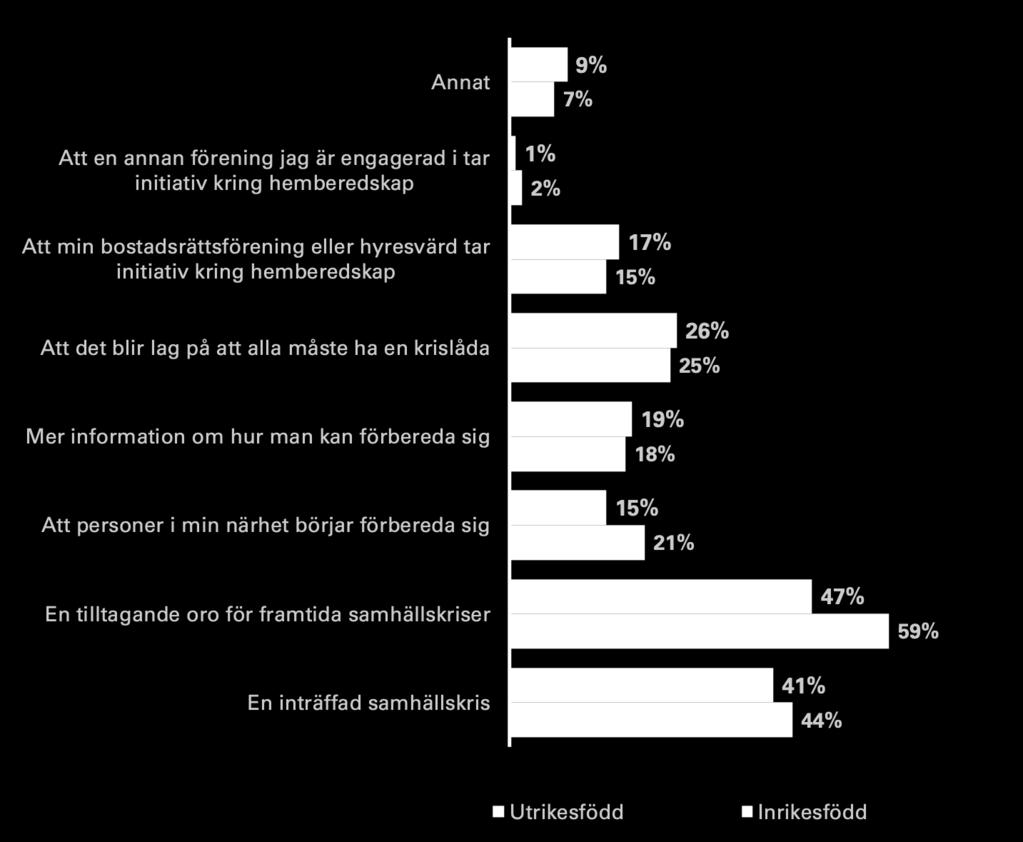 Uppdelning utifrån utbildning Vad skulle få dig att stärka din hemberedskap inför kriser och krig?