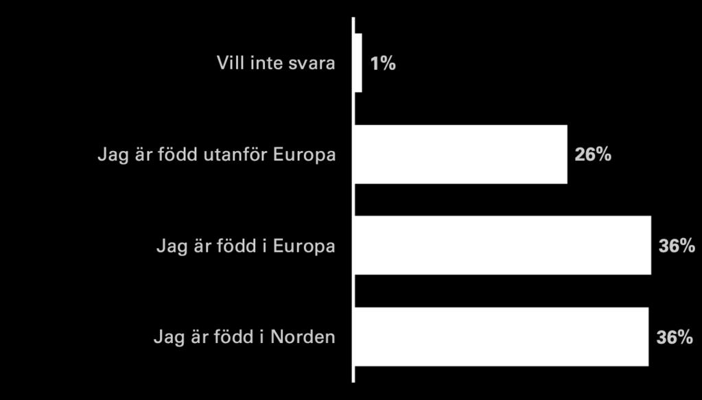 Hur många barn yngre än 15 år bor i ert hushåll? Var är du född? Bas: samtliga, 5 844 personer. Bas: de som inte är födda i Sverige, 370 personer. Är du född i Sverige?