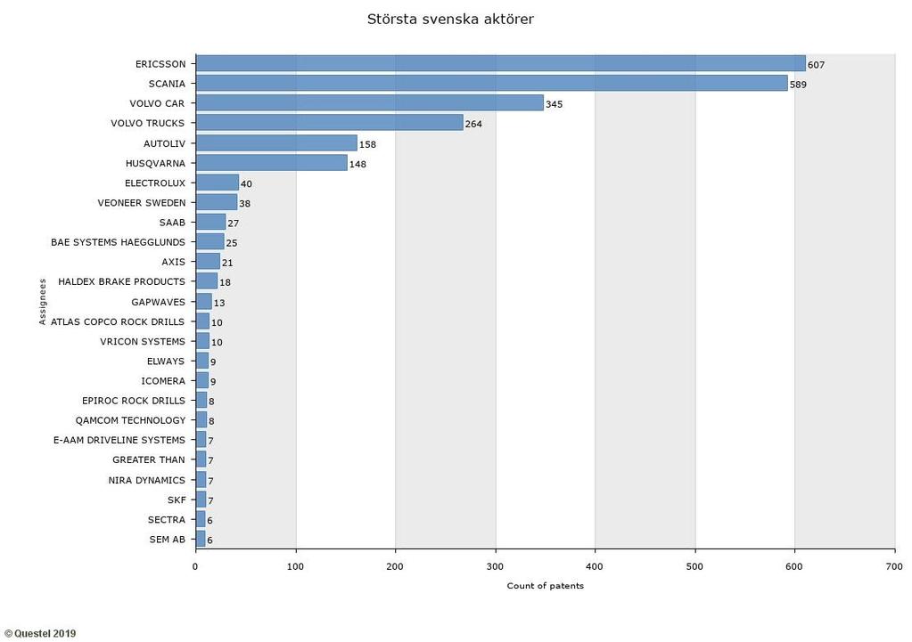 Figur 2: De 25 största svenska aktörerna De svenska aktörer som dominerar inom teknikområdet självkörande fordon är Ericsson, Scania, Volvo Car och Volvo Trucks. Mellanstor aktör är Autoliv.