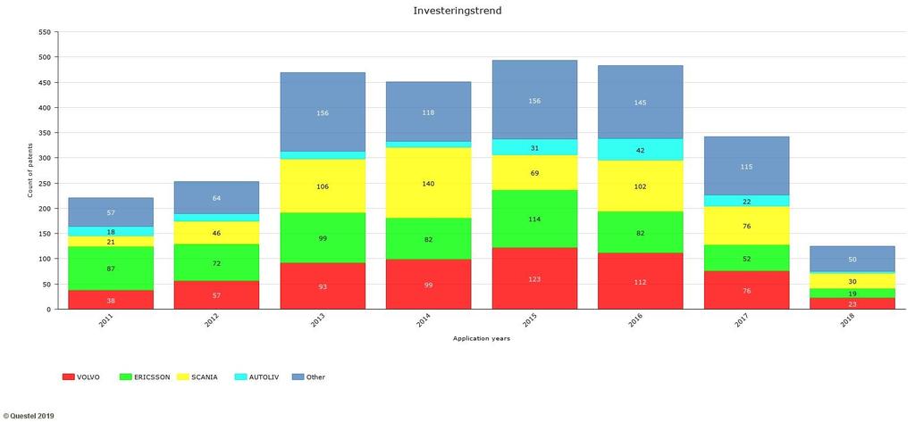 Figur 3: Investeringstrend för svenska företag under åren 2011-2018. Figuren visar investeringstrenden inom självkörande fordon för olika aktörer under åren 2011-2018.