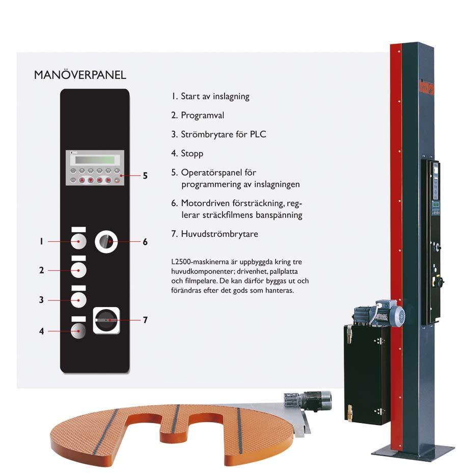 L2500 Auto 2 med motoriserad 2-stegs försträckning L2500 Auto 2 är en halvautomatisk sträckfilmsmaskin med PLC-styrning. På manöverpanelen programmeras inställningar, t.ex.