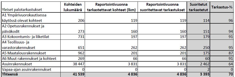 40 Tabell 5b. Förverkligad periodisk allmän brandsyn 2013.
