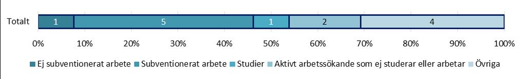 TABELL 5 FÖRSÖRJNING FÖRE INSKRIVNING FÖRDELAT PÅ KÖN (ANTAL OCH PROCENT) FÖR DRIVBÄNK TRÄDGÅRD Försörjning - före inskrivning Kvinna Man n (%) n (%) n (%) Sjukpenning/Rehabpenning 3 () 3 (33) (0)
