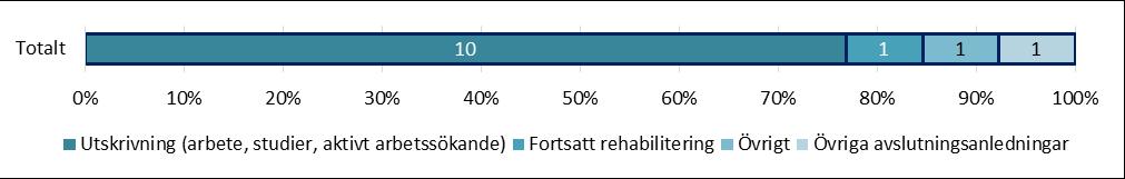 5-3 mån 4-6 mån 7-2 mån 3-8 mån DIAGRAM 5 TID I INSATS FÖR UTSKRIVNA (ANTAL OCH PROCENT) FÖR DRIVBÄNK TRÄDGÅRD TABELL 6 FÖRSÖRJNING DIREKT EFTER UTSKRIVNING (ANTAL OCH PROCENT) FÖR DRIVBÄNK TRÄDGÅRD