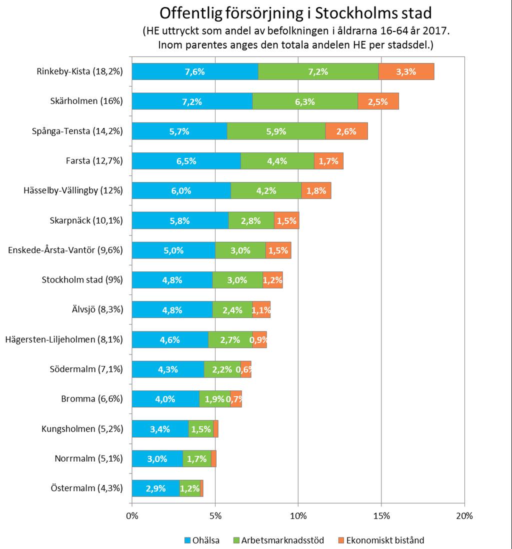 HE per stadsdel Diagrammet visar skillnader i den offentliga försörjningen inom Stockholms stad.