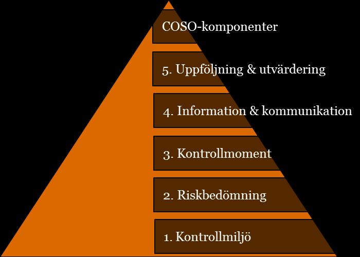 2. Intern styrning och kontroll enligt COSO-modellen COSO-modellen är ett internationellt etablerat ramverk för utvärdering och utveckling av intern styrning och kontroll 1.