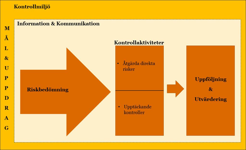 Det ska understrykas att intern kontroll inte är ett självändamål utan en del av verksamhets- och ekonomistyrningen.