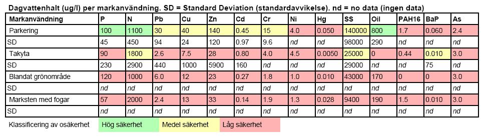 föroreningsberäkningar Schablonvärden för respektive