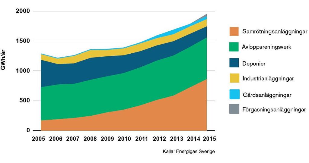 Biogasproduktion 2005-2015