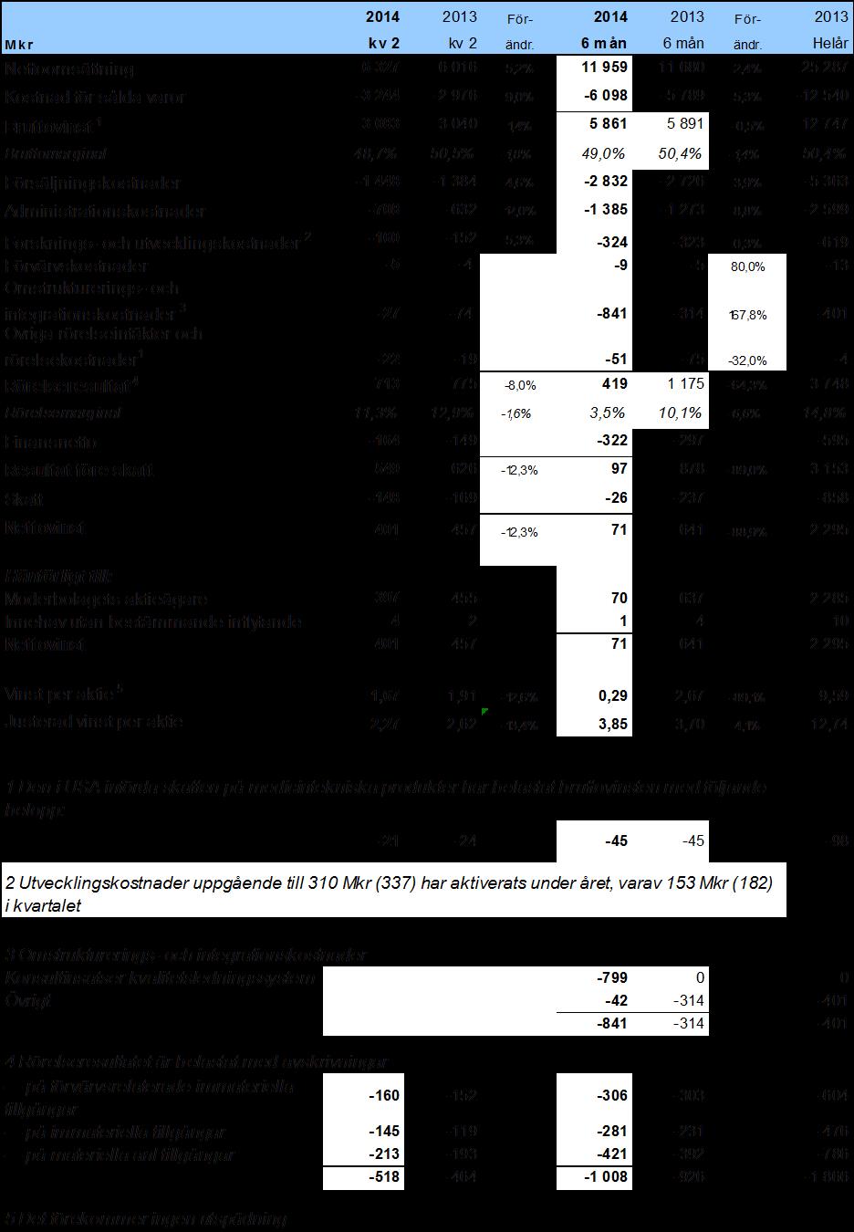 Koncernens resultaträkning Delårsrapport
