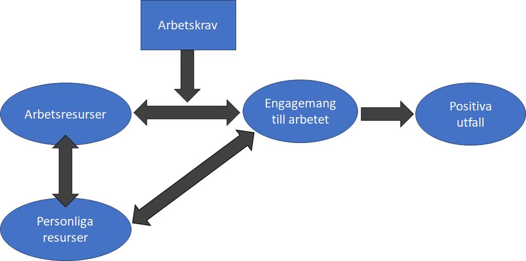 Figur 1: Modellen beskriver hur arbetskrav, arbetsresurser och de personliga resurserna påverkar medarbetares engagemang för arbetet samt de positiva utfallen av ökat engagemang (Bakker och Leiter,