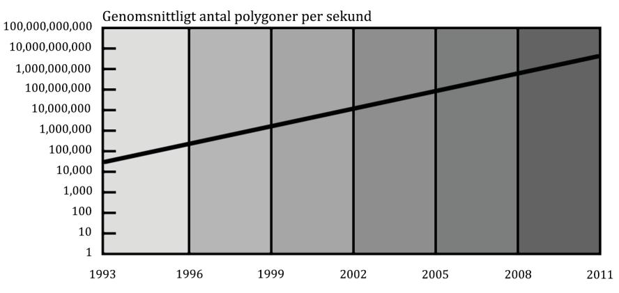 2.1 Bakgrund Tekniken utvecklas alltid. Detta är en observation gjord av Gordon Moore (1998) som kallas Moores lag. Observationen är baserad på datorhårdvarans utveckling genom åren.