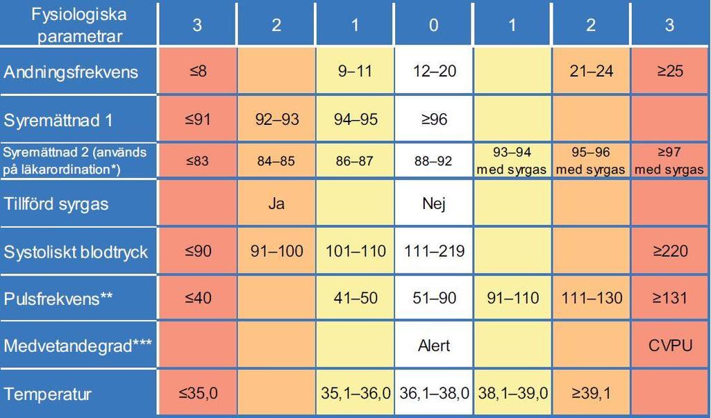 National Early Warning Score att följa