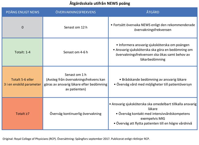 National Early Warning Score att följa
