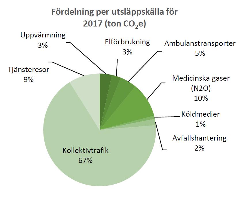 Fördelning koldioxidutsläpp Hållbar utveckling och
