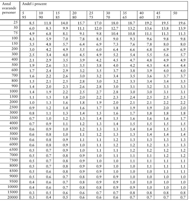 Ntu 2011 bilagor Bilaga 2. Statistisk säkerhet Tabell 1.