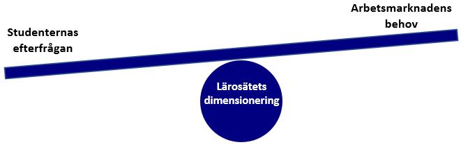 4 Avvägning mellan studenternas efterfrågan och arbetsmarknadens behov Den grundläggande principen för dimensionering av högre utbildning är studenternas efterfrågan.